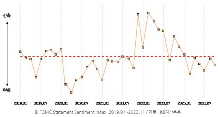 블룸버그에서 산출하는 bi fomc statement sentiment index '블룸버그 fomc 회의록 감성분석 지수'.